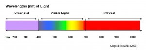 Wavelength Diagram